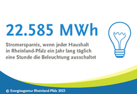 22.585 MWh Stromersparnis, wenn jeder Haushalt ein Jahr lang täglich eine Stunde die Beleuchtung ausschaltet