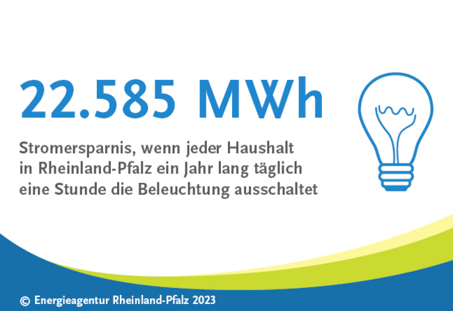 22.585 MWh Stromersparnis, wenn jeder Haushalt ein Jahr lang täglich eine Stunde die Beleuchtung ausschaltet