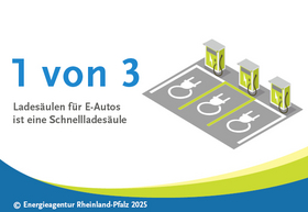 Drei Ladesäulen auf drei Parkplätzen nebeneinander. Davon ist eine Ladesäule eine Schnellladesäule